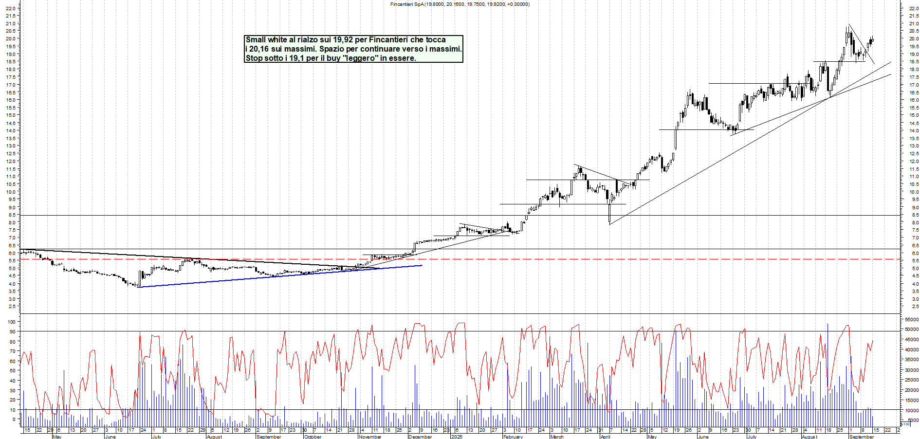 Grafico FINCANTIERI - 15/09/2025, 12:30
