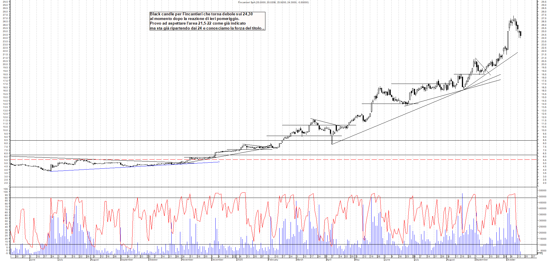 Grafico FINCANTIERI - 15/10/2025, 11:48