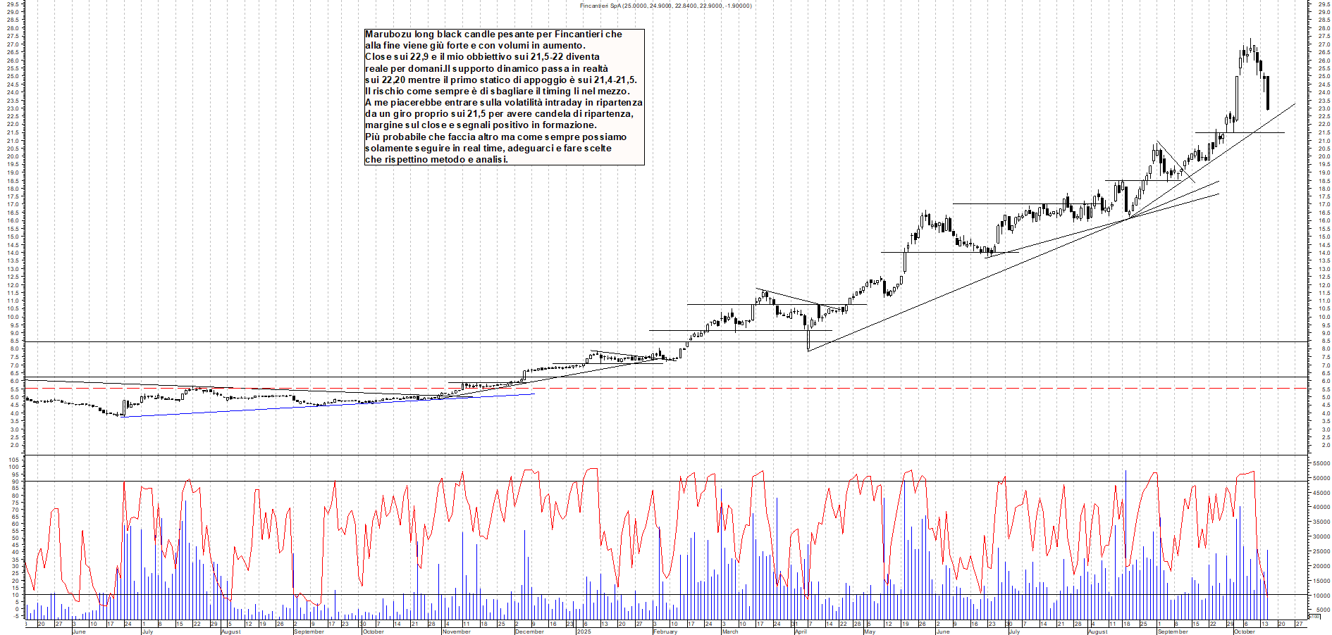 Grafico FINCANTIERI - 15/10/2025, 19:41