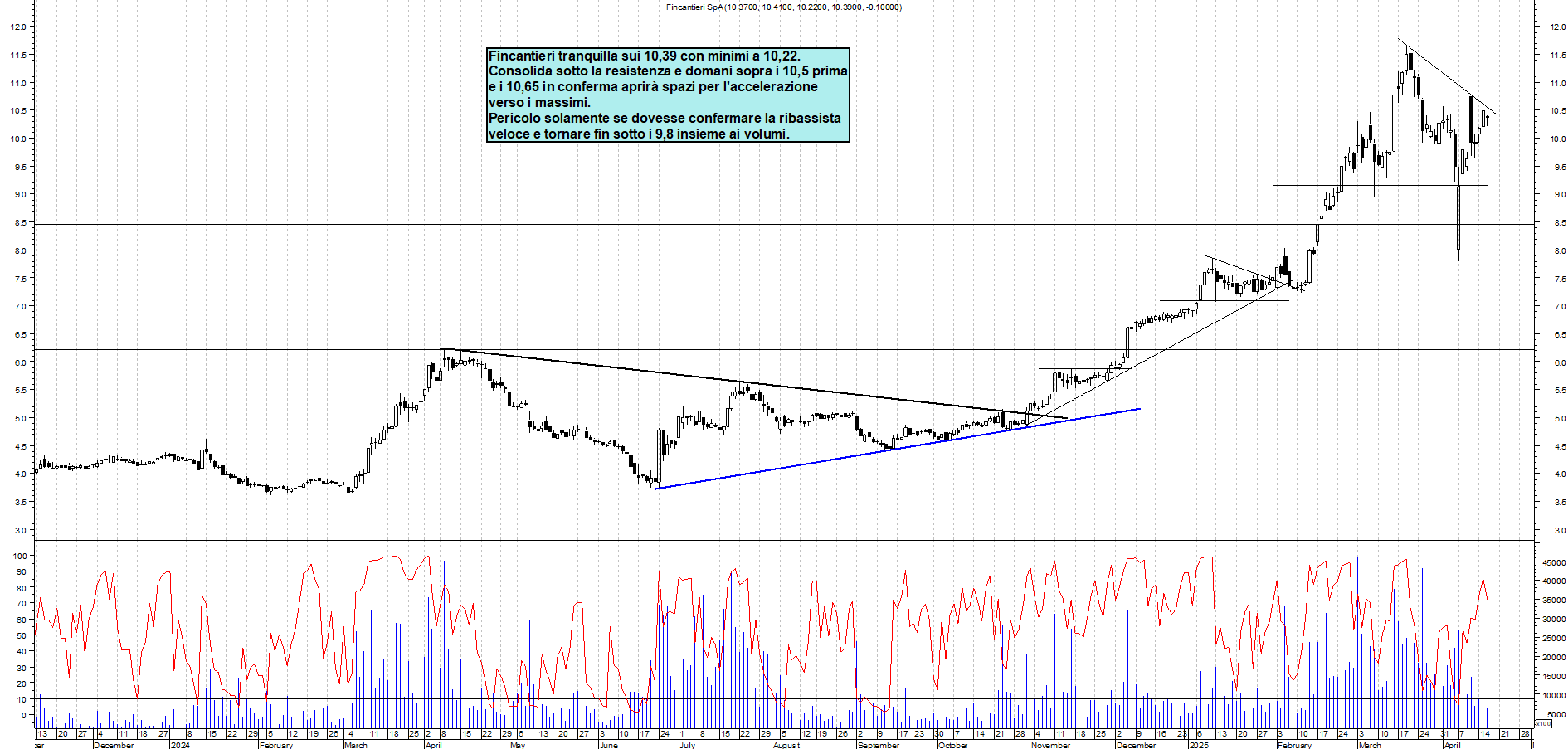 Azioni FINCANTIERI - Analisi tecnica 19:30 - 16 apr - Grafico Borsa Italiana con segnali real-time