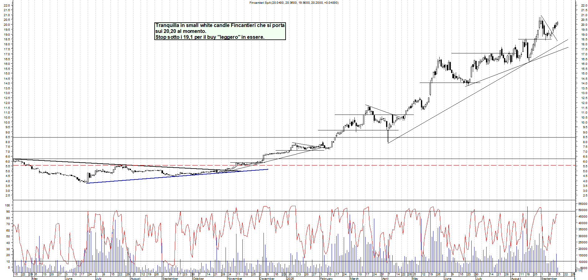 Grafico FINCANTIERI - 16/09/2025, 11:40