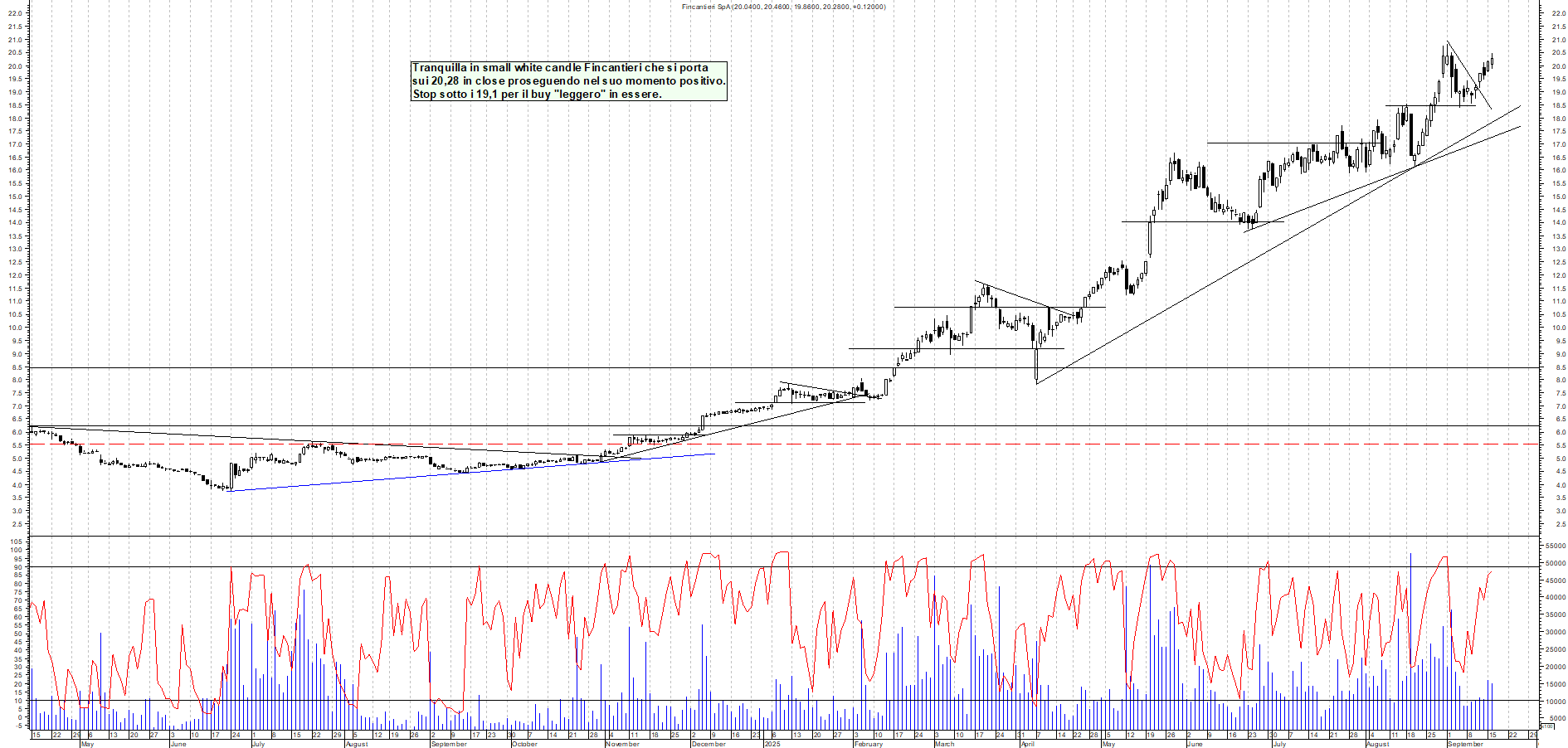 Grafico FINCANTIERI - 16/09/2025, 17:45