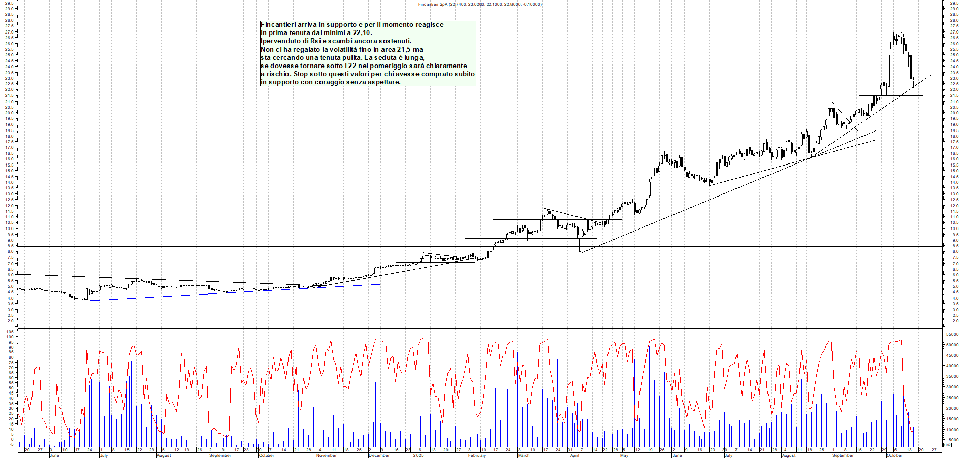 Grafico FINCANTIERI - 16/10/2025, 11:21