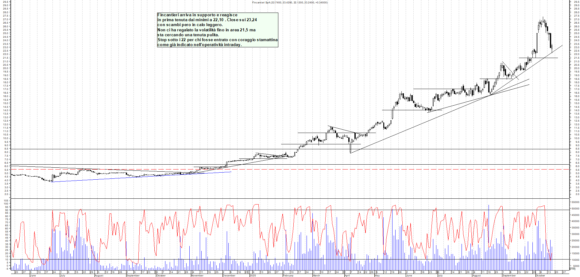 Grafico FINCANTIERI - 16/10/2025, 18:41