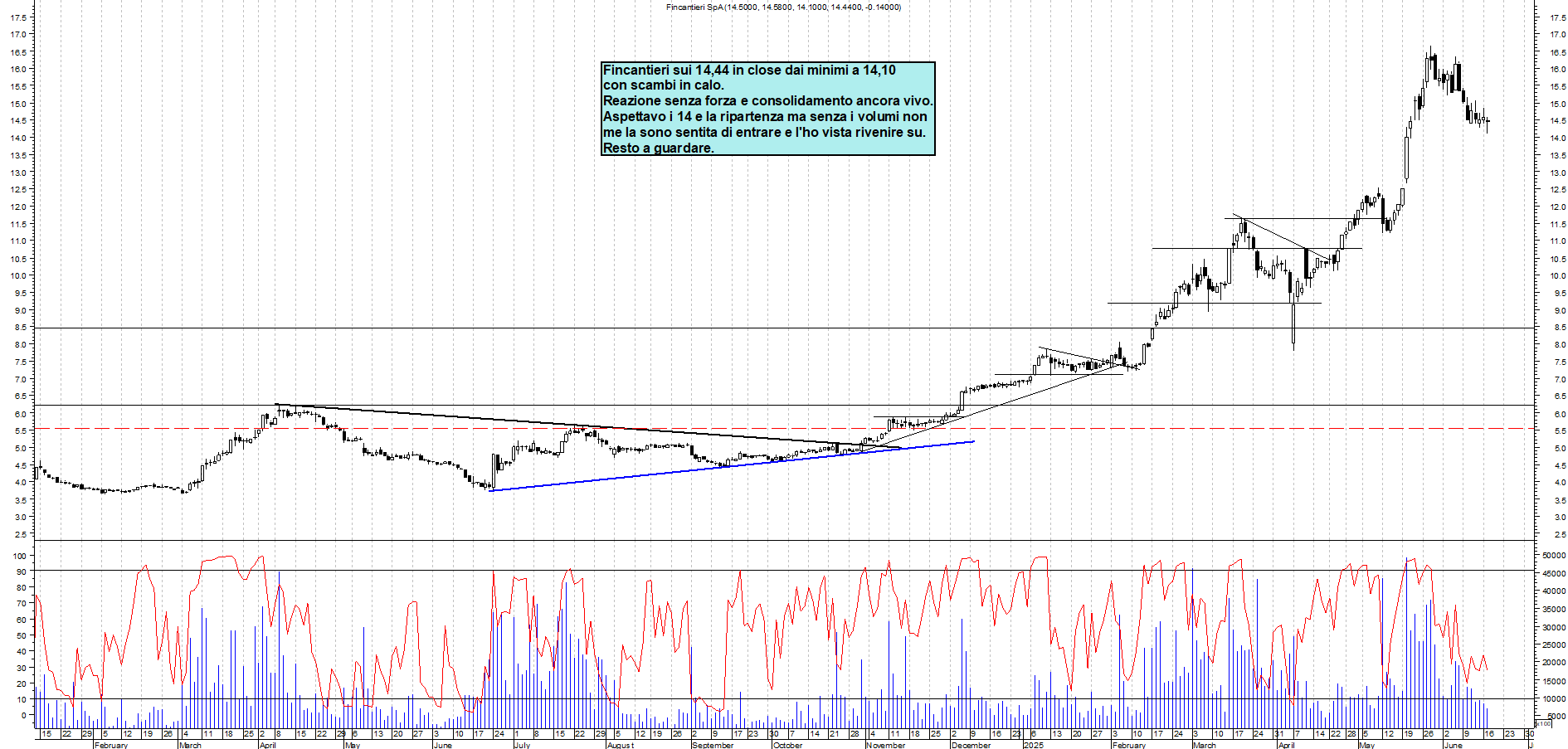 Azioni FINCANTIERI - Analisi tecnica 19:36 - 17 giu - Grafico Borsa Italiana con segnali real-time