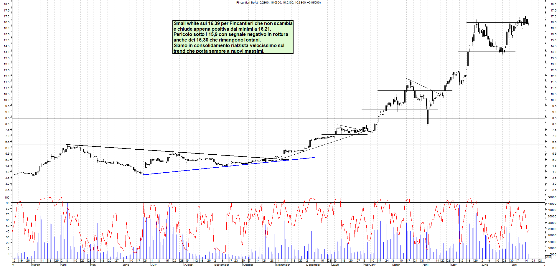 Azioni FINCANTIERI - Analisi tecnica 18:08 - 17 lug - Grafico Borsa Italiana con segnali real-time