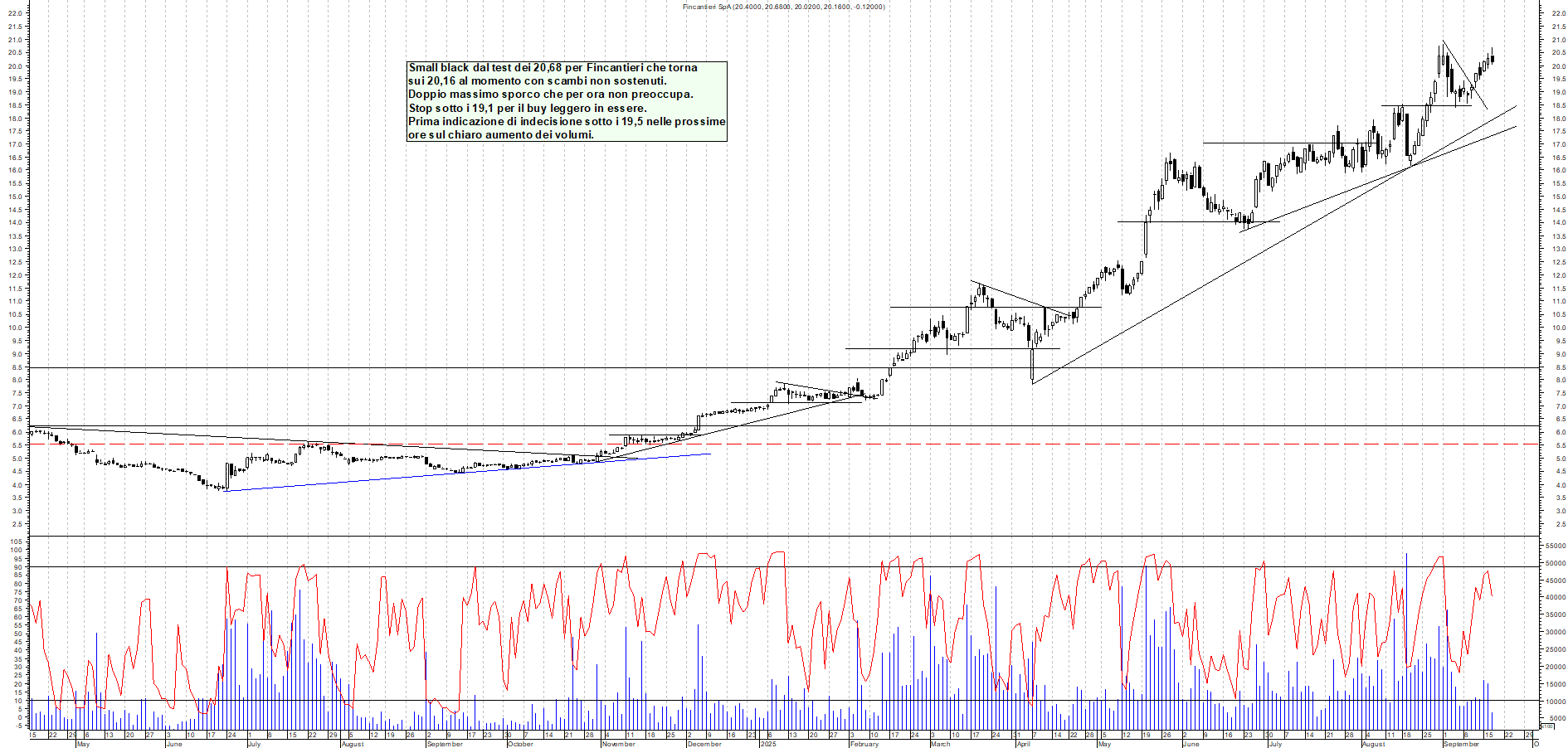 Grafico FINCANTIERI - 17/09/2025, 14:40