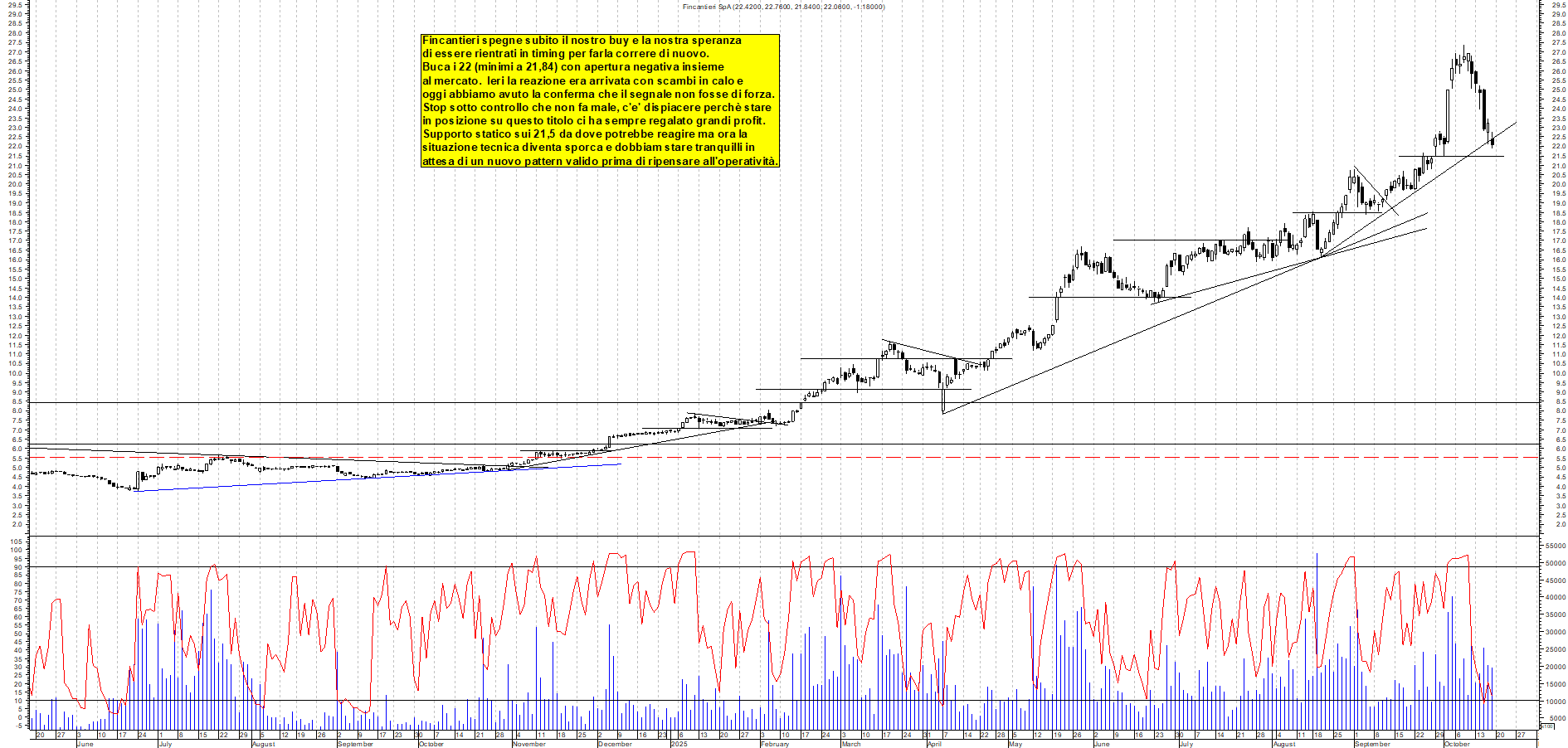 Grafico FINCANTIERI - 17/10/2025, 18:23
