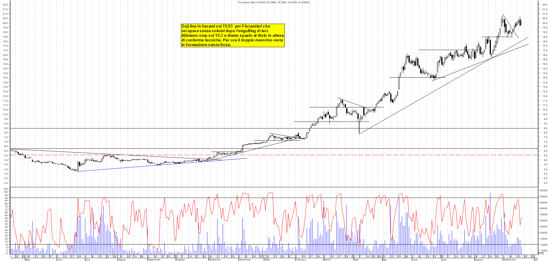 Grafico FINCANTIERI - 18/09/2025, 19:05