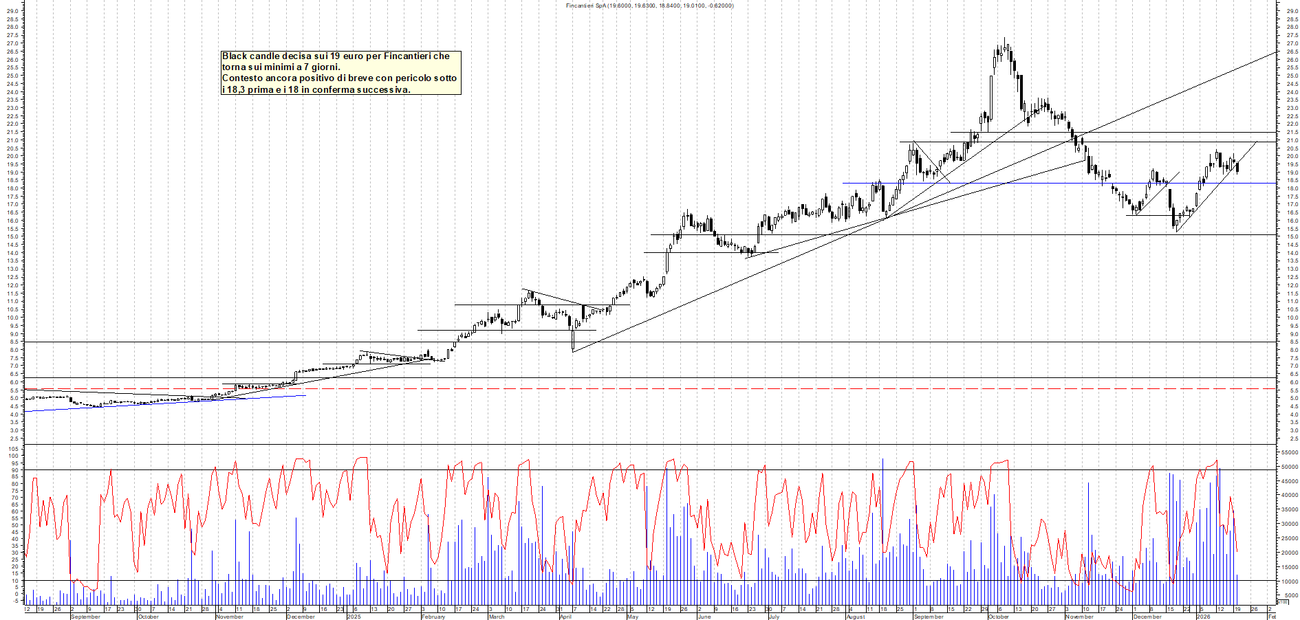 Azioni FINCANTIERI - Analisi tecnica 12:31 - 20 gen - Grafico Borsa Italiana con segnali real-time
