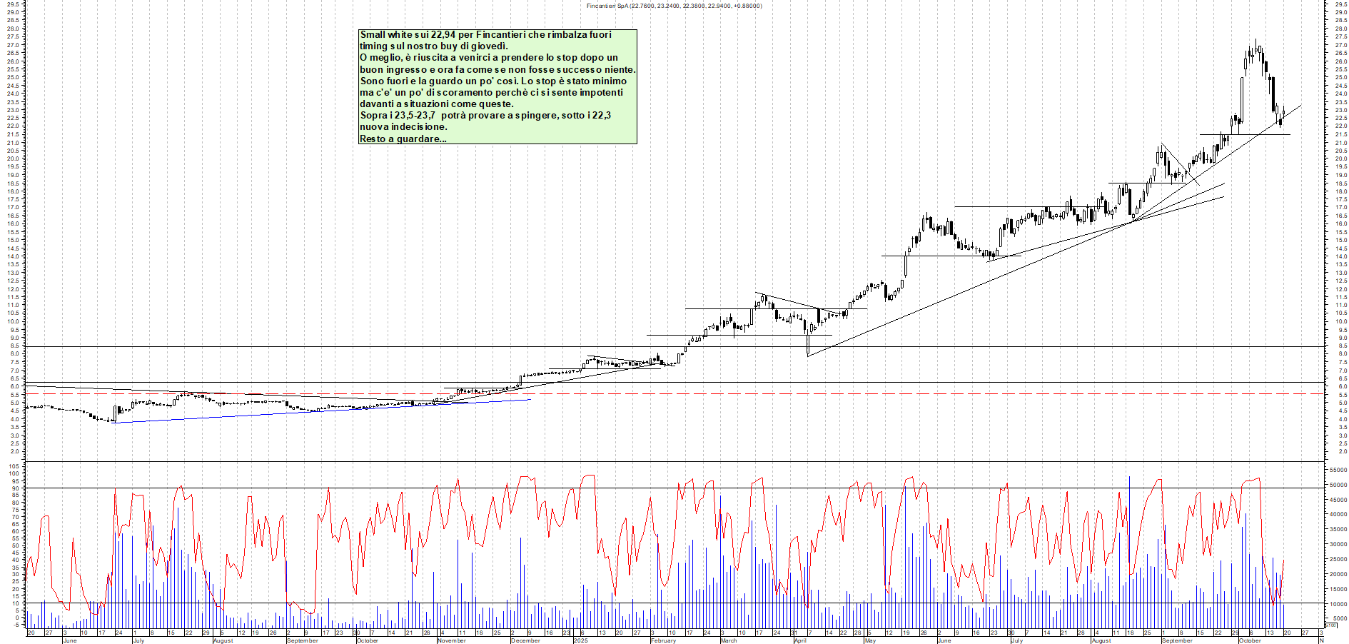 Grafico FINCANTIERI - 20/10/2025, 12:19