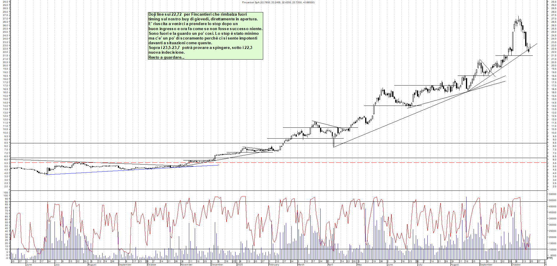 Grafico FINCANTIERI - 20/10/2025, 18:03