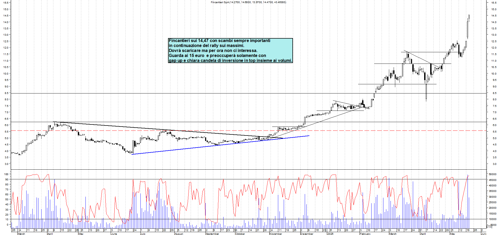 Azioni FINCANTIERI - Analisi tecnica 19:14 - 21 mag - Grafico Borsa Italiana con segnali real-time