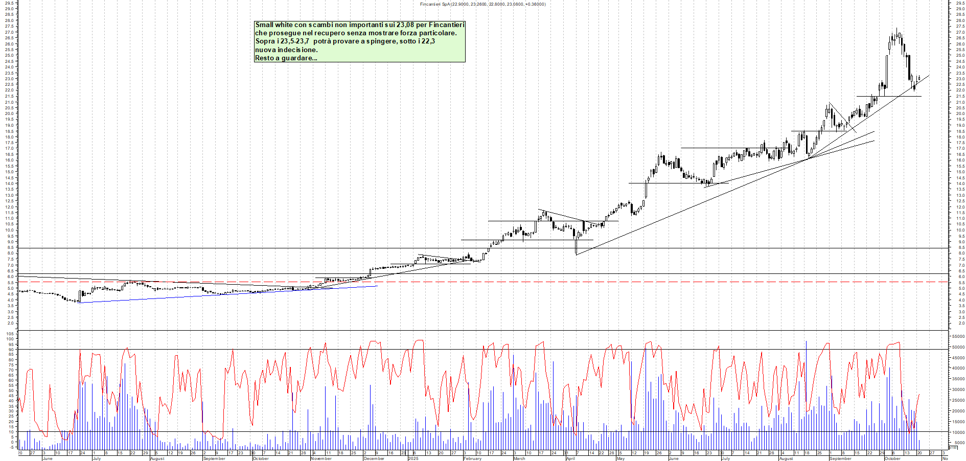 Grafico FINCANTIERI - 21/10/2025, 12:40