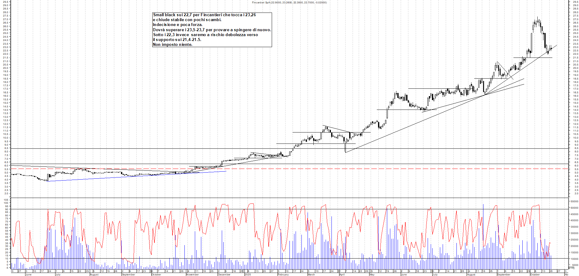 Grafico FINCANTIERI - 21/10/2025, 20:03