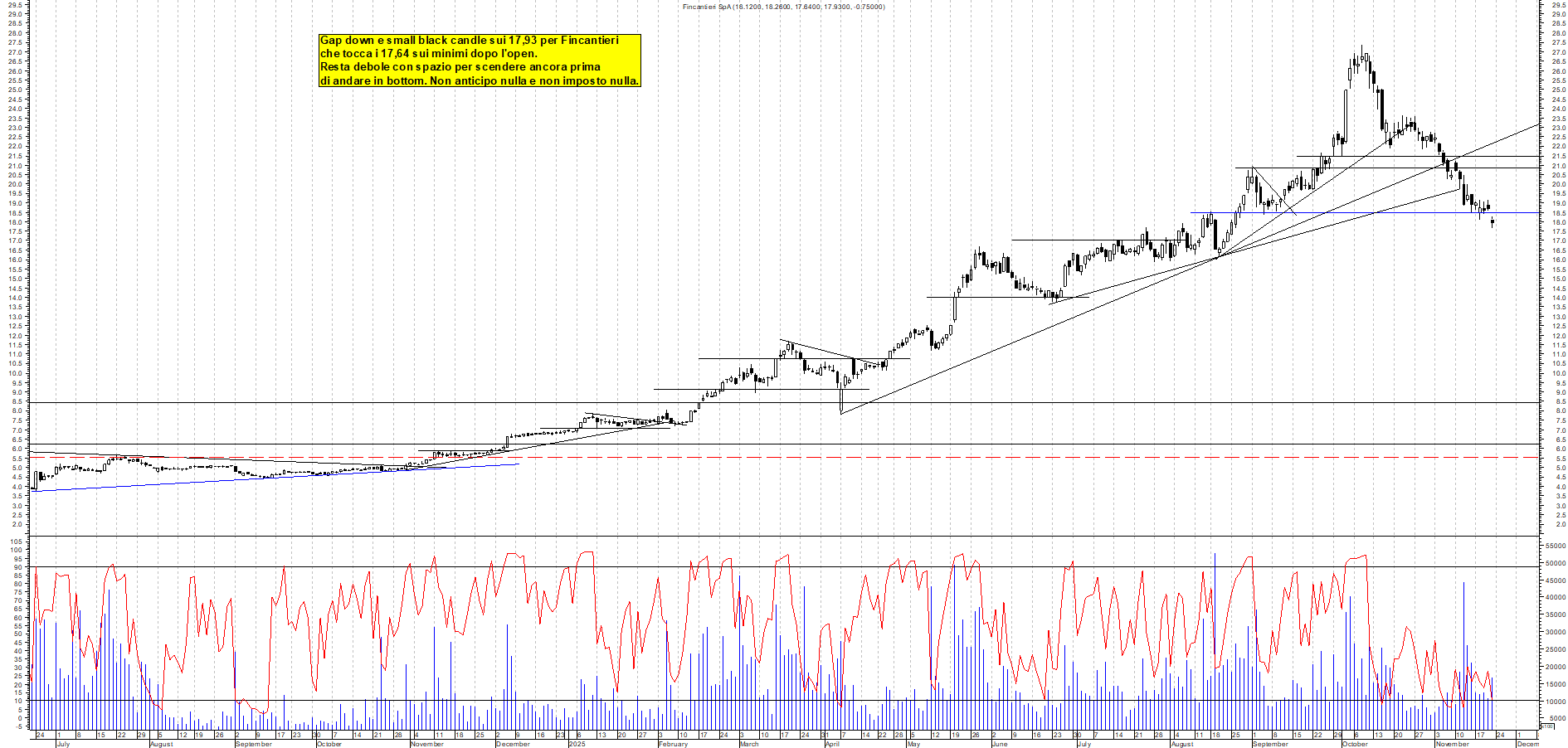 Grafico FINCANTIERI - 21/11/2025, 18:52