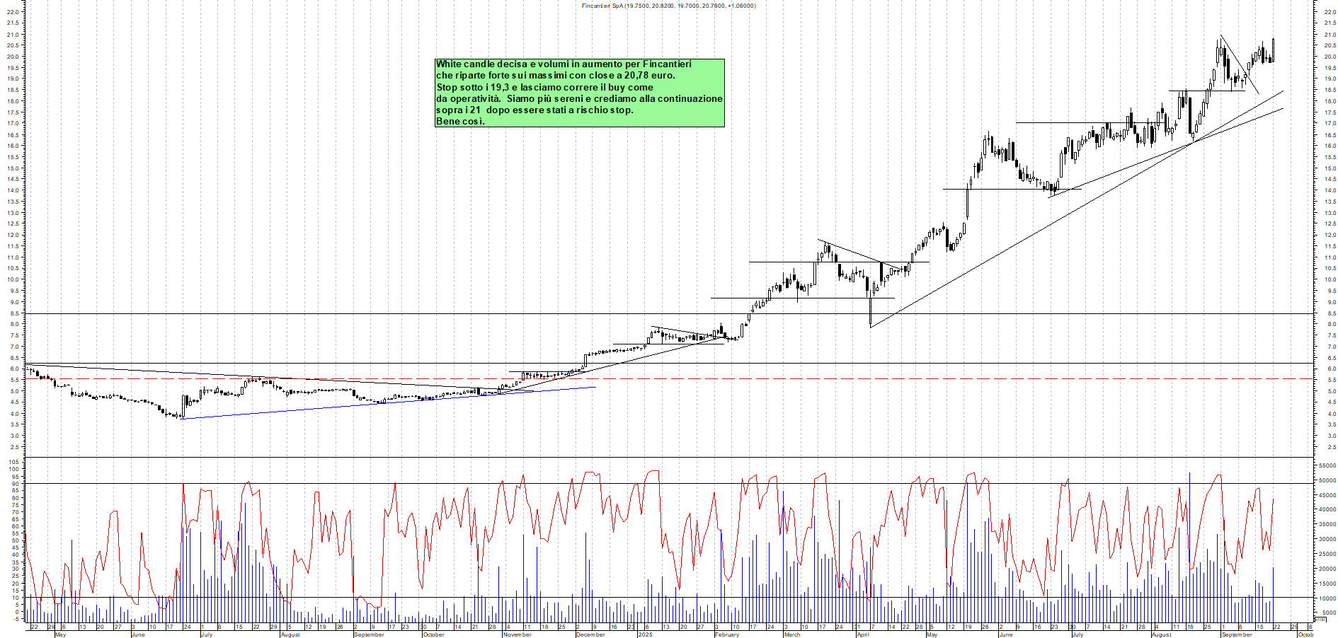Grafico FINCANTIERI - 22/09/2025, 19:04
