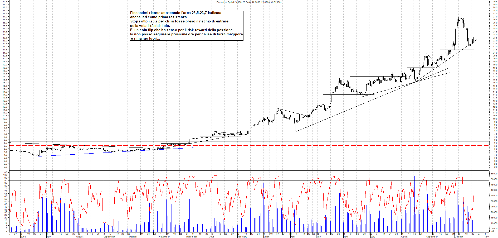 Grafico FINCANTIERI - 22/10/2025, 12:07