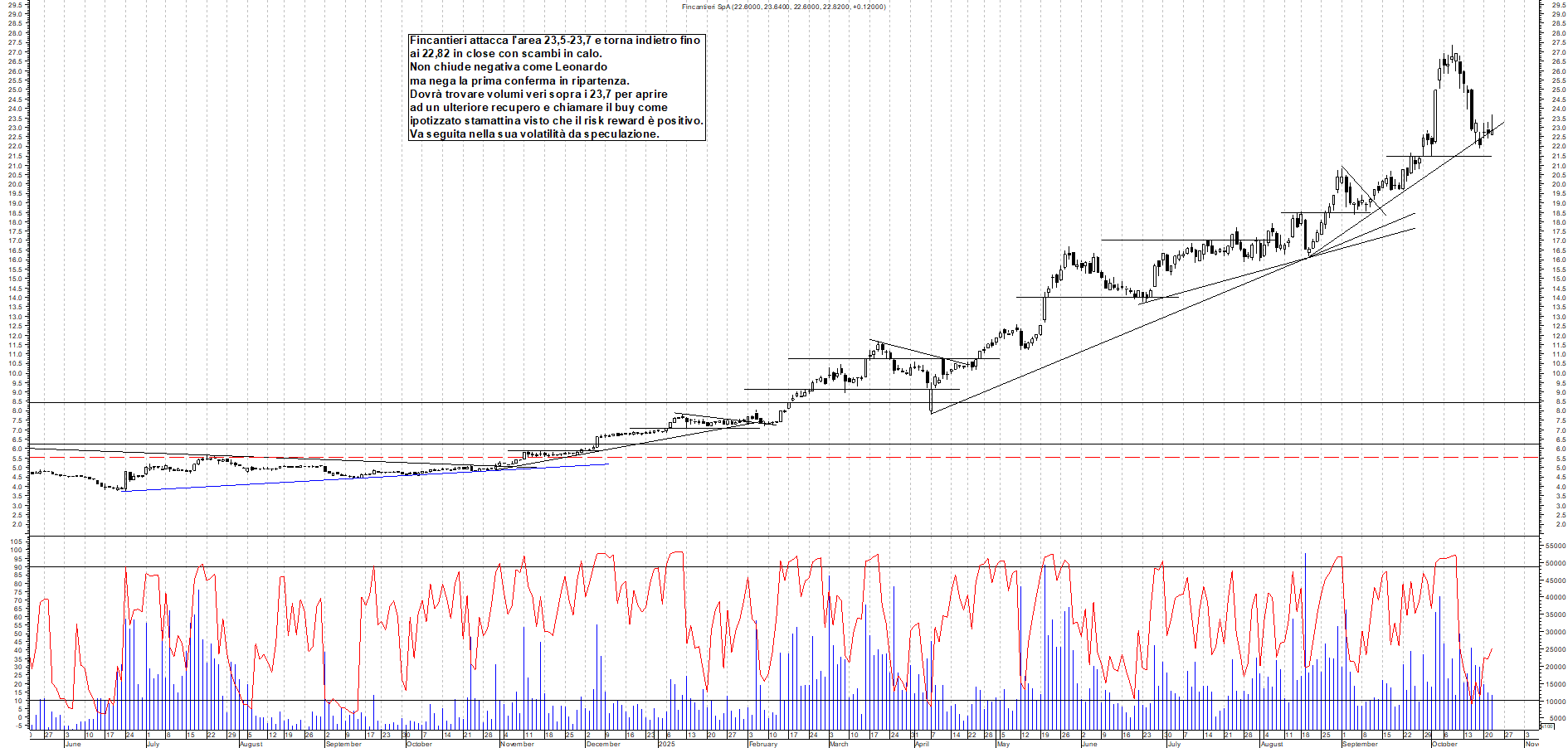 Grafico FINCANTIERI - 22/10/2025, 19:28