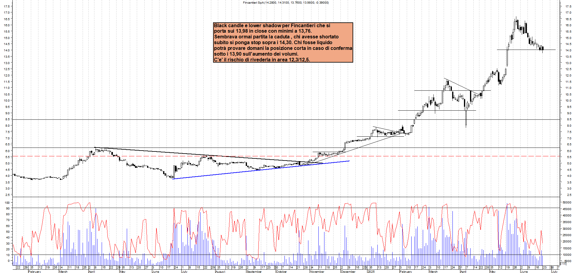 Azioni FINCANTIERI - Analisi tecnica 22:33 - 23 giu - Grafico Borsa Italiana con segnali real-time