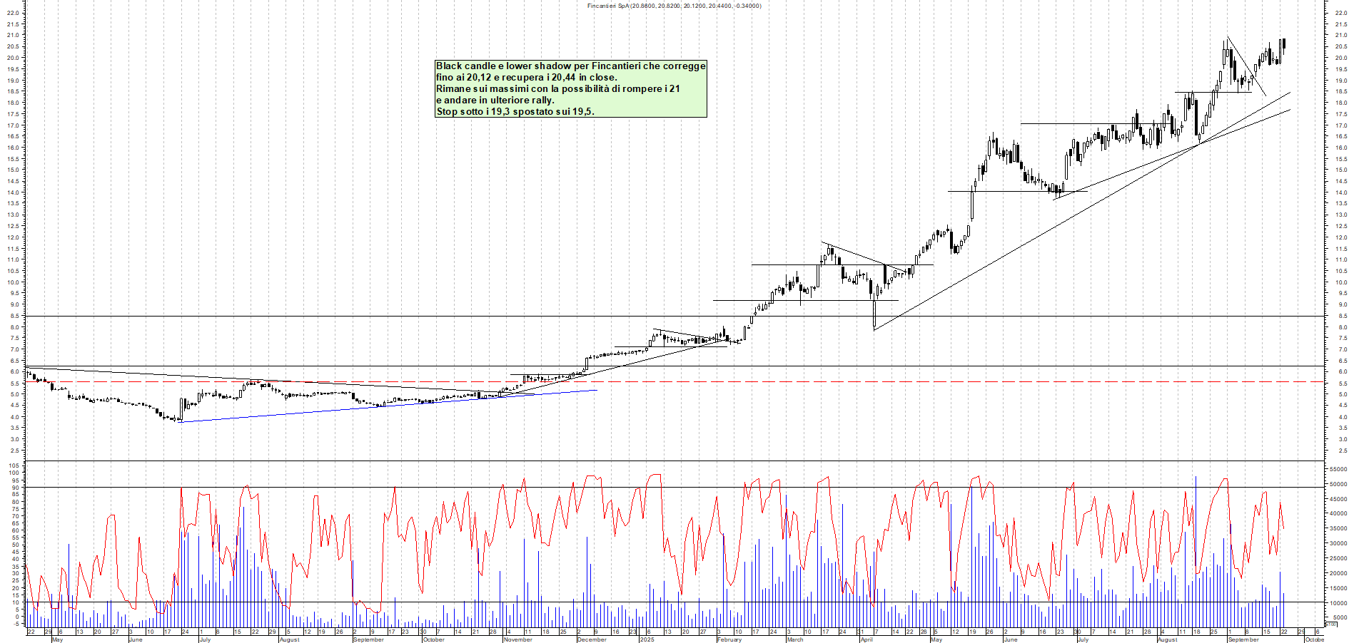 Grafico FINCANTIERI - 23/09/2025, 18:11