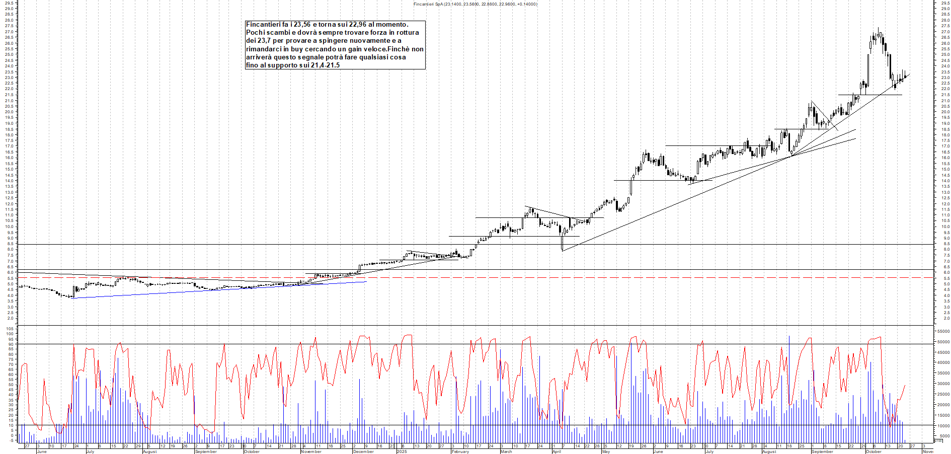 Grafico FINCANTIERI - 23/10/2025, 12:21