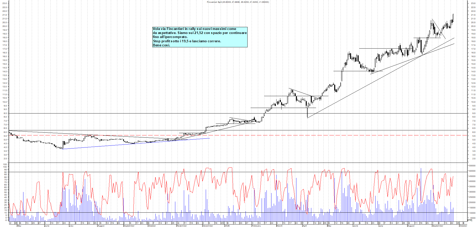 Grafico FINCANTIERI - 24/09/2025, 11:13