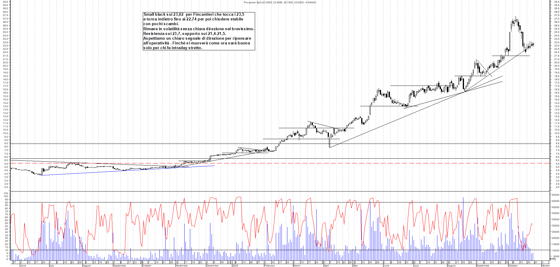 Grafico FINCANTIERI - 24/10/2025, 17:41