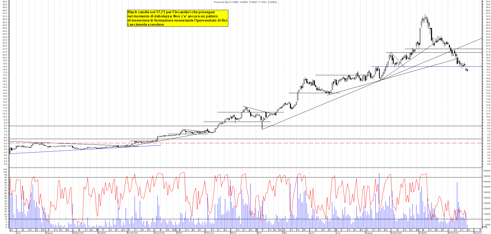 Grafico FINCANTIERI - 24/11/2025, 12:48