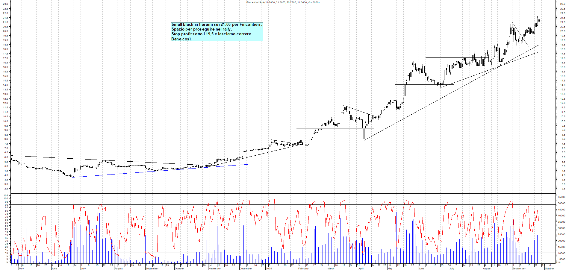 Grafico FINCANTIERI - 25/09/2025, 19:03