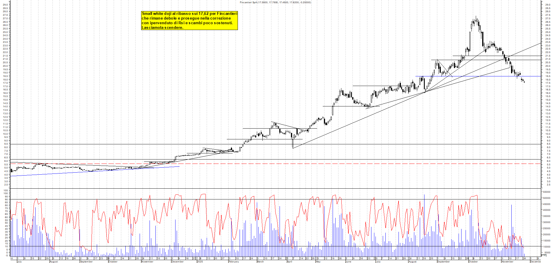 Grafico FINCANTIERI - 25/11/2025, 12:21