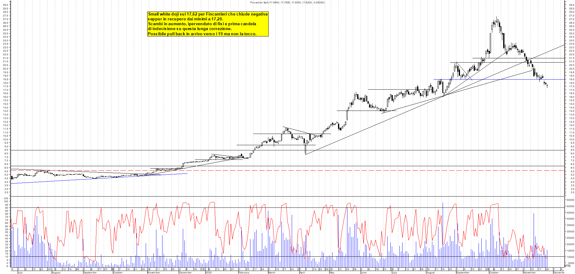 Grafico FINCANTIERI - 25/11/2025, 19:12