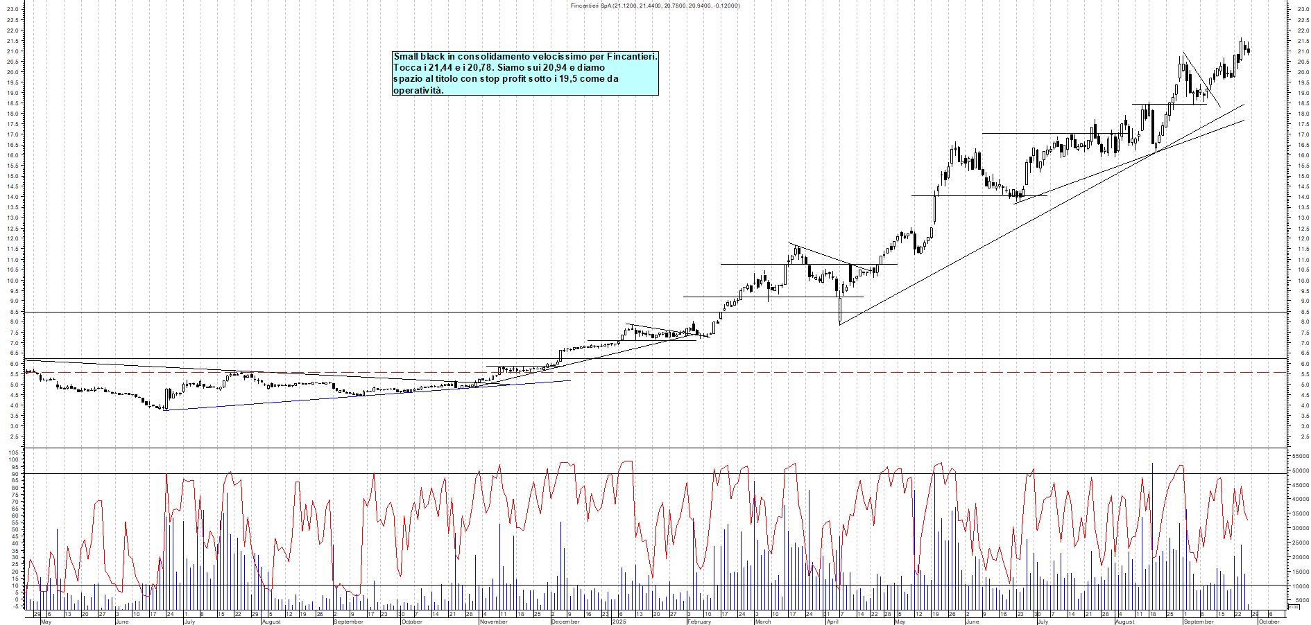 Grafico FINCANTIERI - 26/09/2025, 12:14