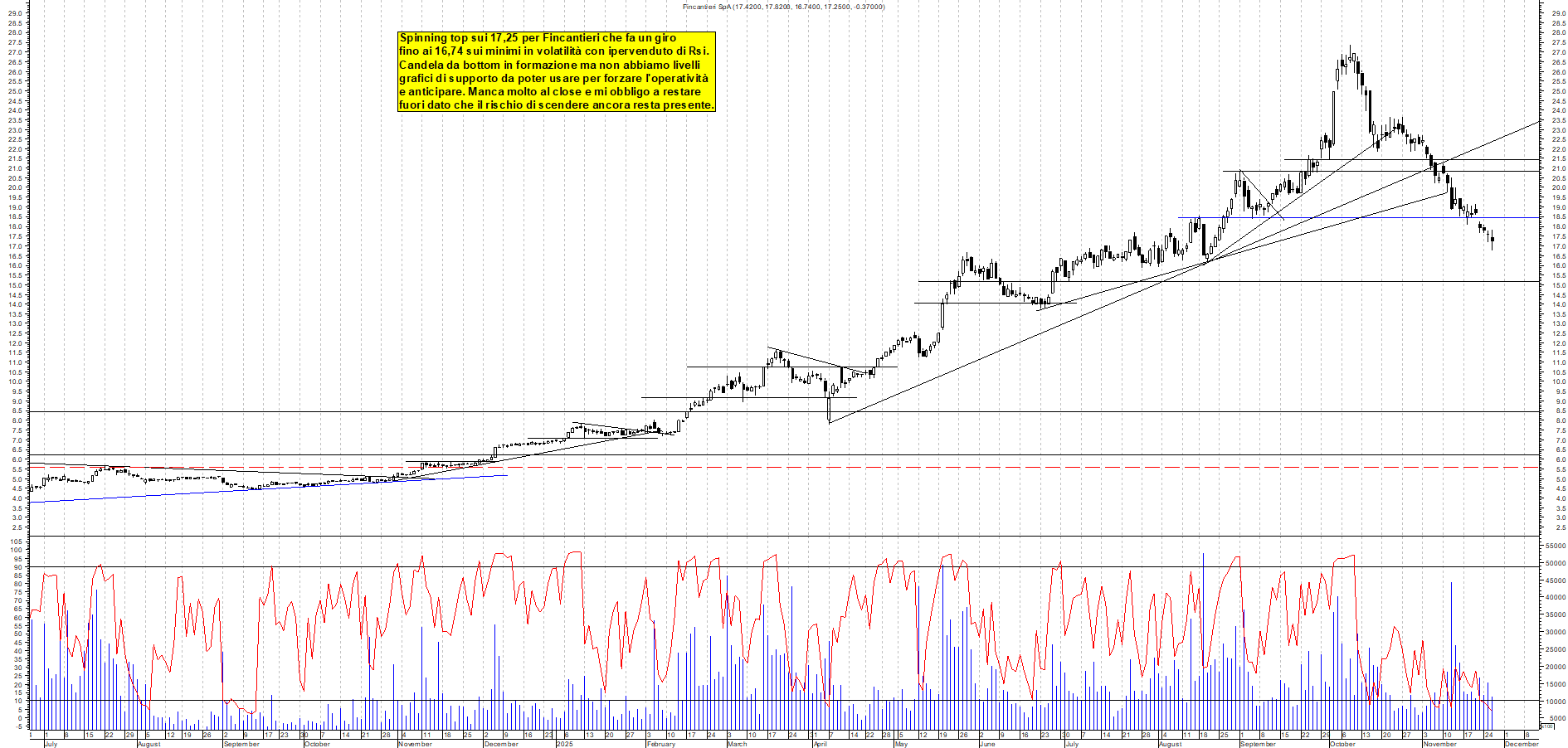 Grafico FINCANTIERI - 26/11/2025, 12:17