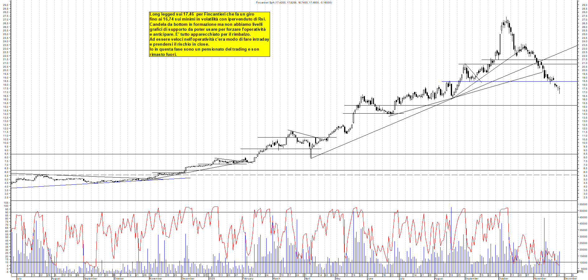 Grafico FINCANTIERI - 26/11/2025, 19:04