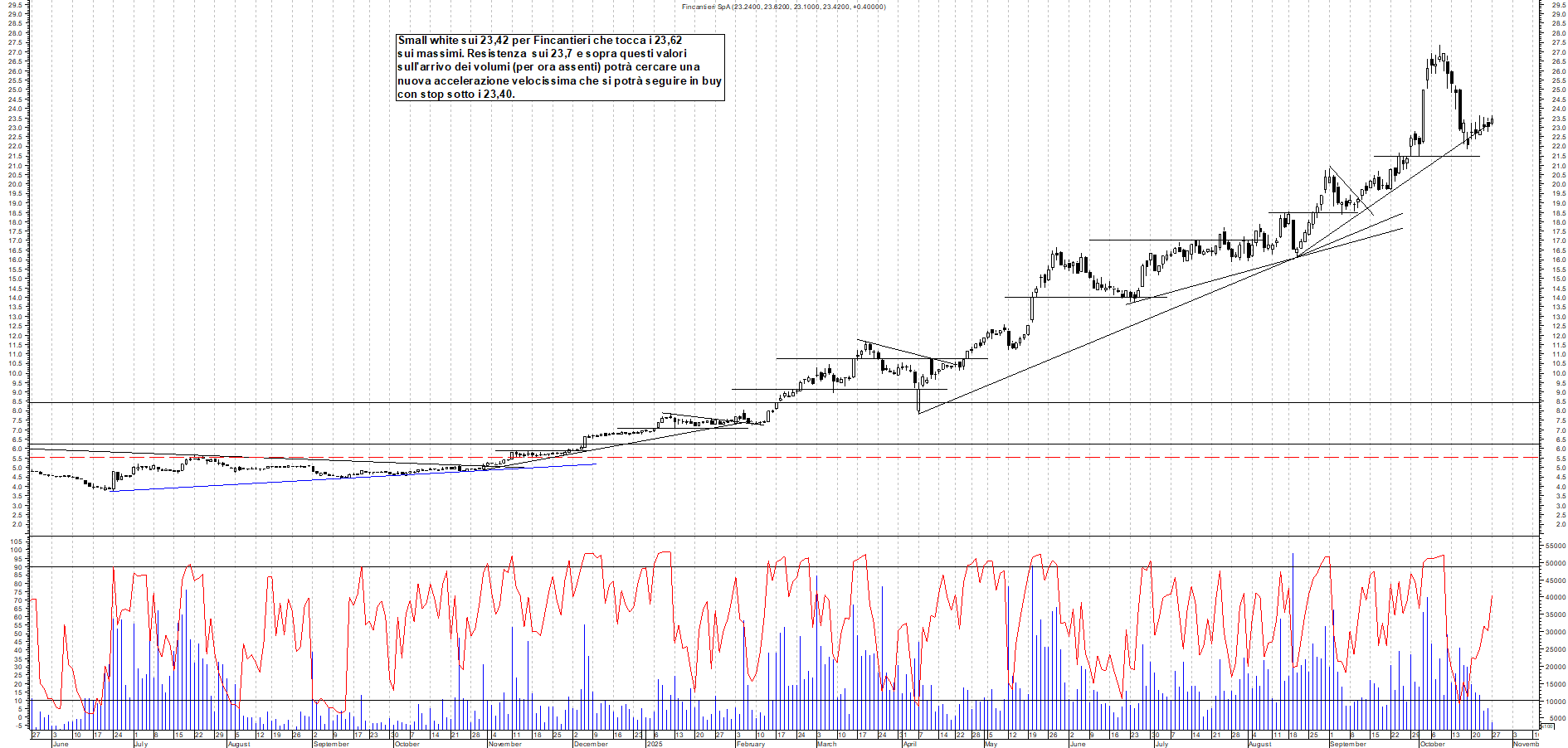 Grafico FINCANTIERI - 27/10/2025, 12:24
