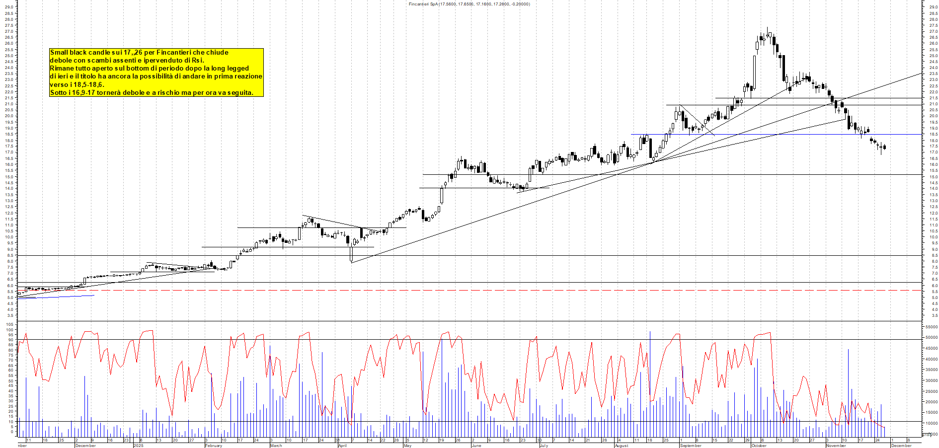 Grafico FINCANTIERI - 27/11/2025, 18:31