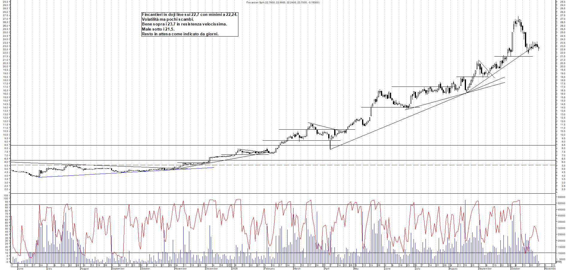 Grafico FINCANTIERI - 28/10/2025, 12:24