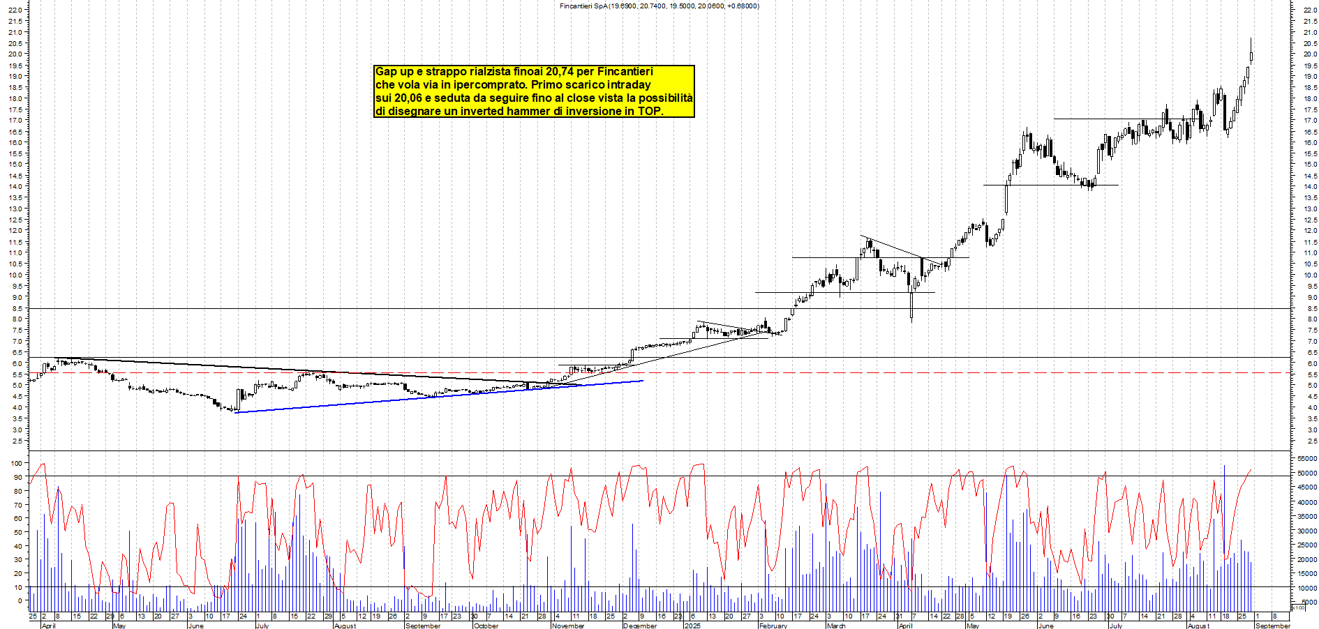 Analisi tecnica FINCANTIERI: MASSIMI - analisi live market con supporto a 15,90 e resistenza a MAX - Target MAX - 29-08-2025