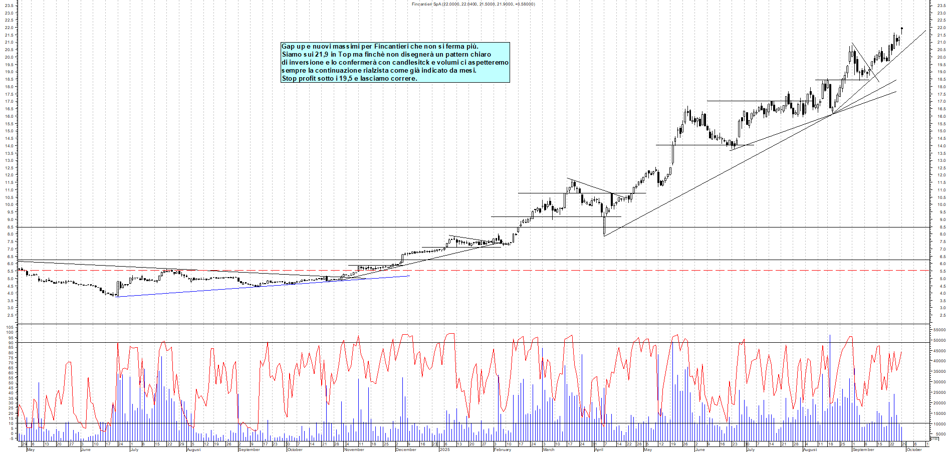 Grafico FINCANTIERI - 29/09/2025, 11:31
