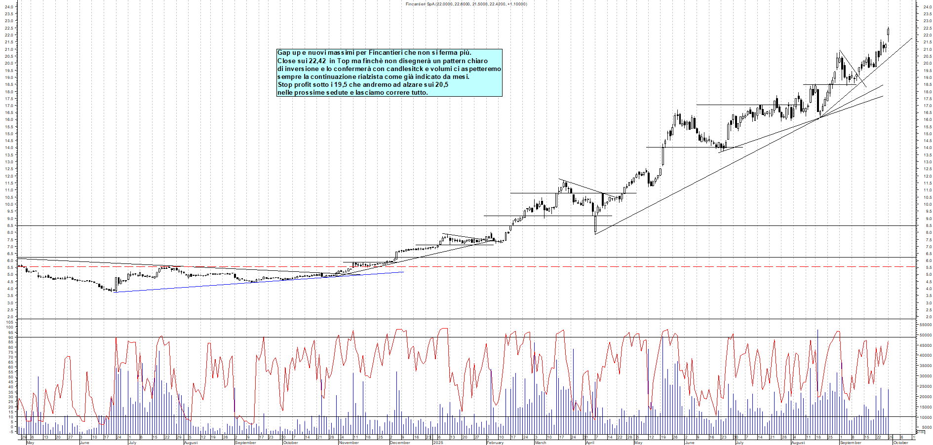Grafico FINCANTIERI - 29/09/2025, 19:11