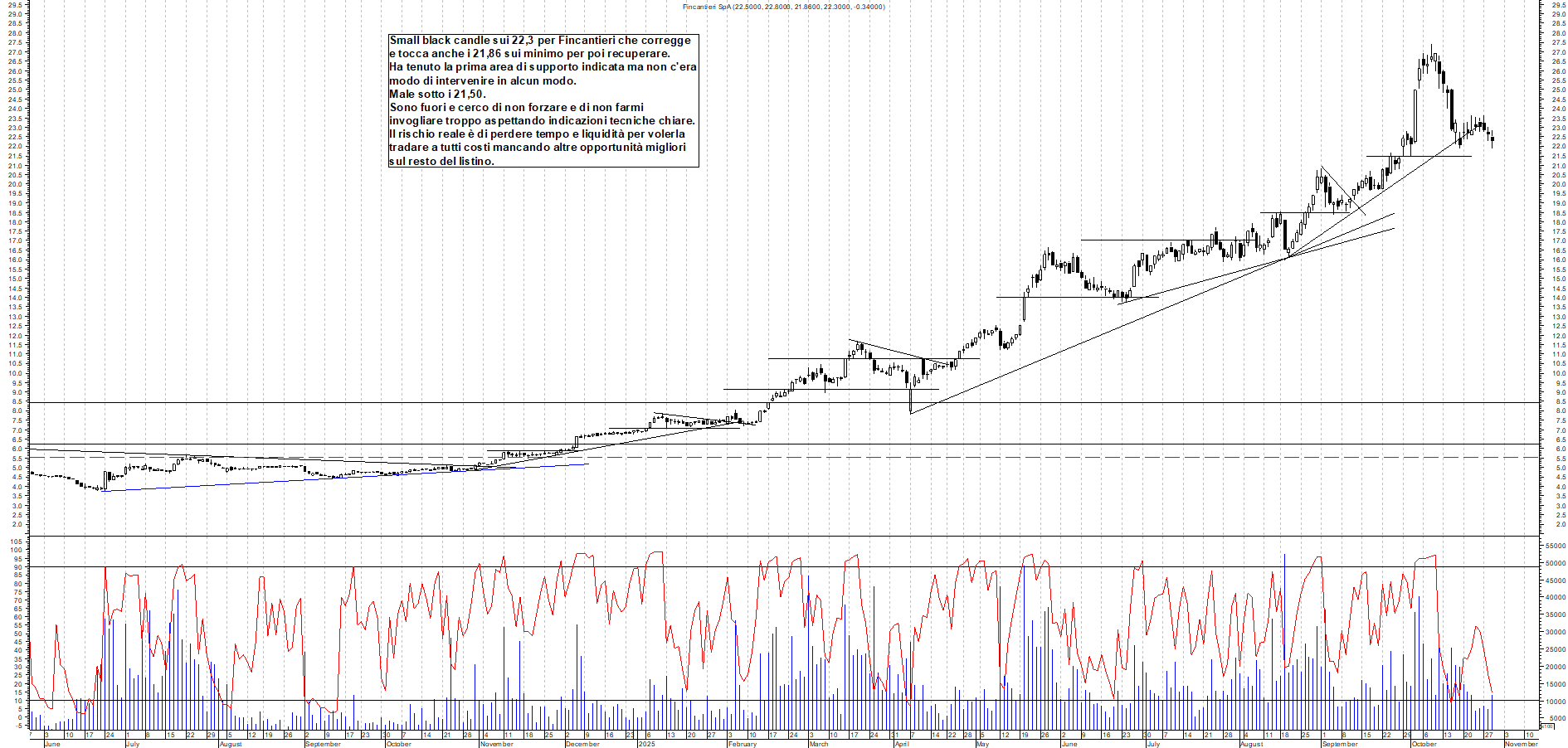 Grafico FINCANTIERI - 29/10/2025, 19:23