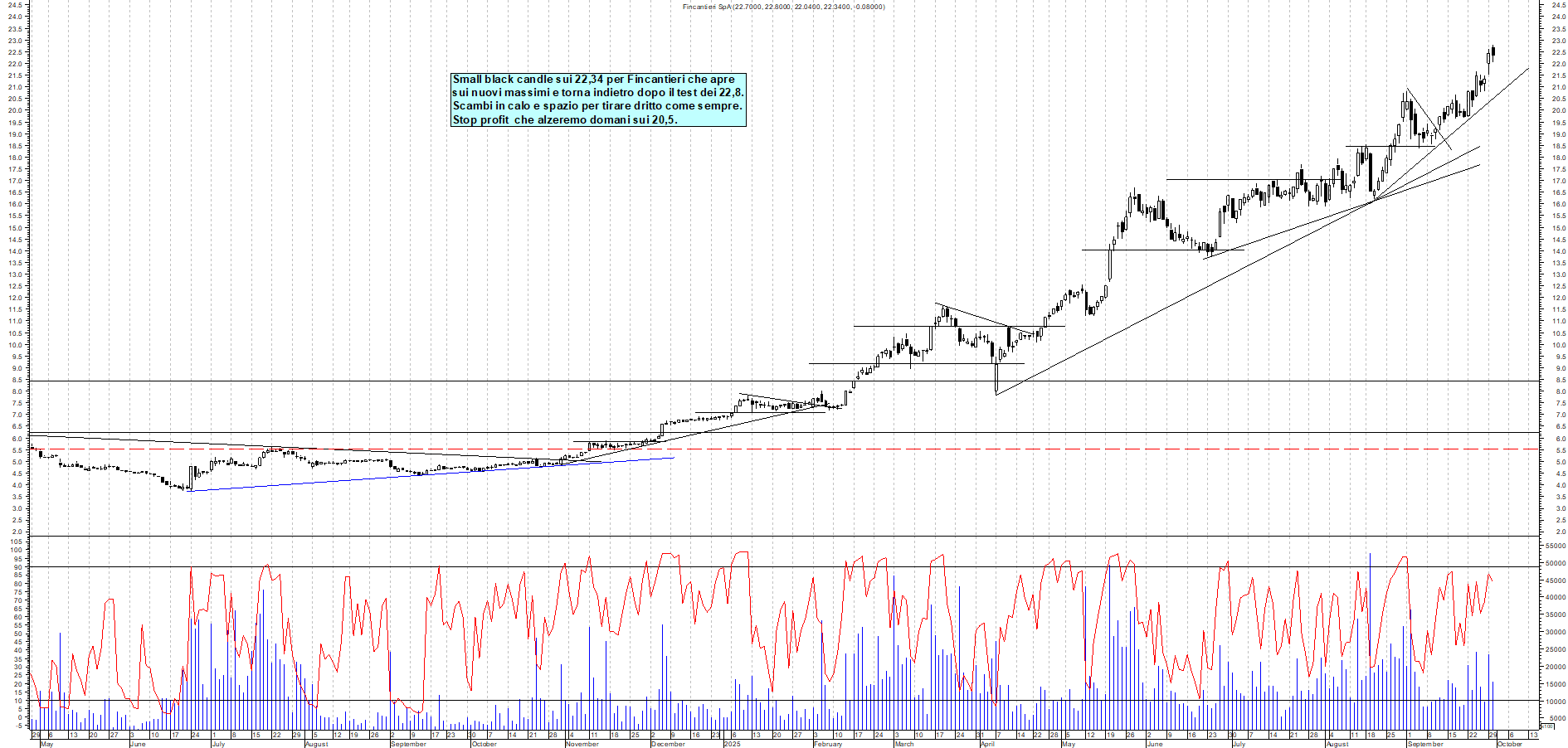 Grafico FINCANTIERI - 30/09/2025, 19:00