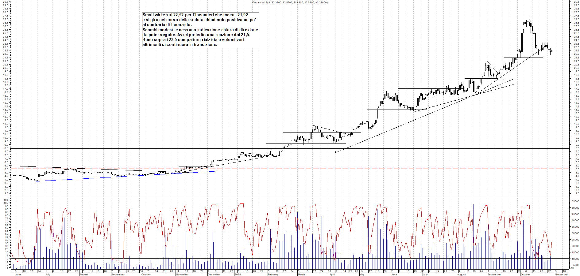 Grafico FINCANTIERI - 30/10/2025, 19:18