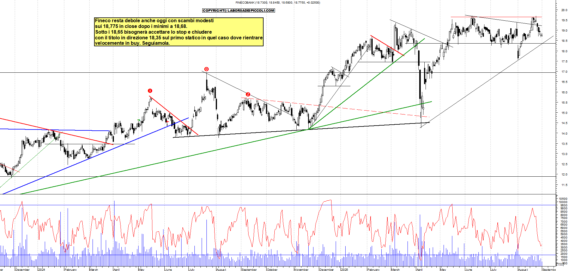Grafico FINECO - 01/09/2025, 17:57