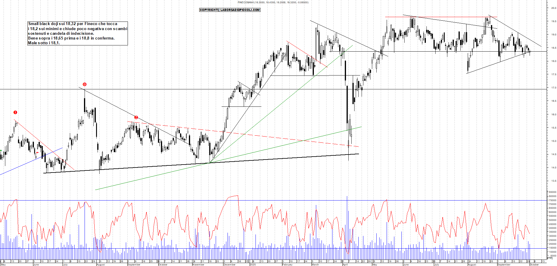 Grafico FINECO - 01/10/2025, 18:38