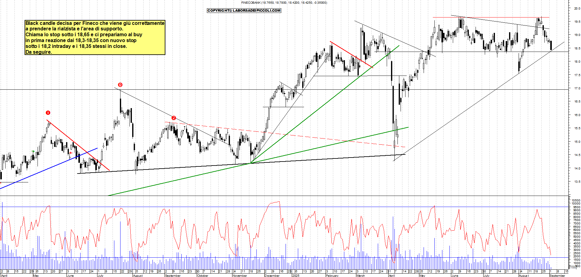 Grafico FINECO - 02/09/2025, 12:21