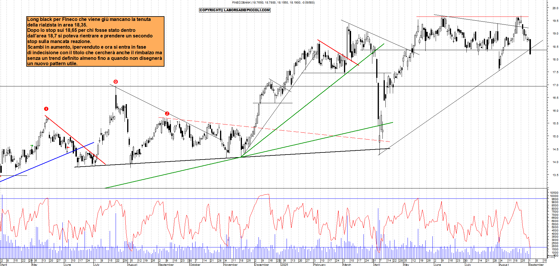 Grafico FINECO - 02/09/2025, 17:40