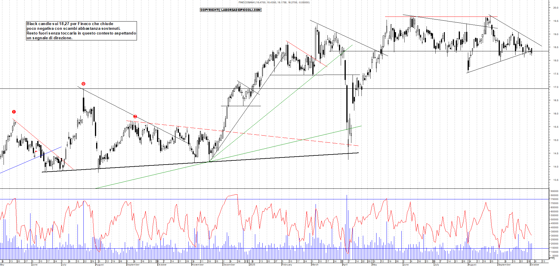 Grafico FINECO - 02/10/2025, 18:59