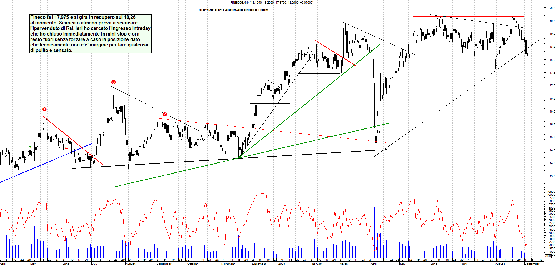 Grafico FINECO - 03/09/2025, 11:48